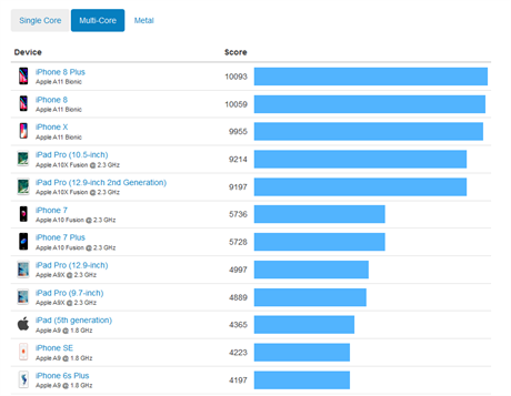 ebek Geekbench iOS zazen - z 2017