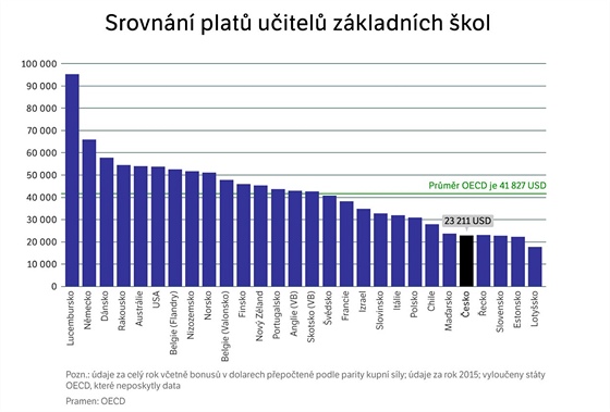 PŘEHLED: Učitelské nebe a peklo. Česko se v platech drží na chvostu Evropy  - iDNES.cz