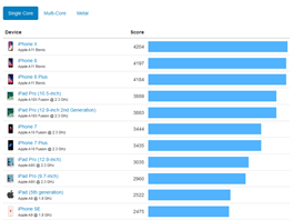 �eb���ek Geekbench iOS za��zen� - z��� 2017