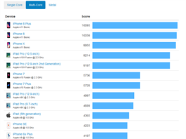 ebek Geekbench iOS zazen - z 2017