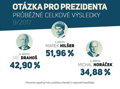 Otzka pro prezidenta - celkov prbn vsledky