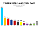 Volební model CVVM - záí 2017