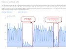 Znázornní výpadku internetu v Togu na slubách Google (data z Transparency...