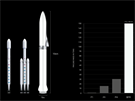 Srovnání moného nákladu souasných a pipravovaných raket Falcon a plánované...