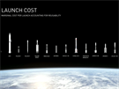 Srovnání náklad na start rzných raket na jednotku nákladu vetn úspory za...
