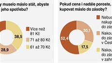 Przkum spolenosti MONETA Money Bank na téma máslo.