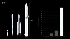 Srovnání možného nákladu současných a připravovaných raket Falcon a plánované...