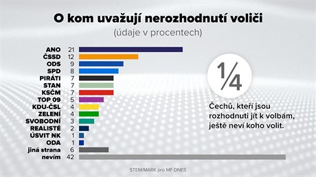 EXKLUZIVN PRZKUM PRO MF DNES: O kom uvauj nerozhodnut volii