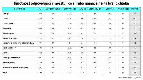 Porovnn nutrinho sloen a obsahu nasycench mastnch kyselin