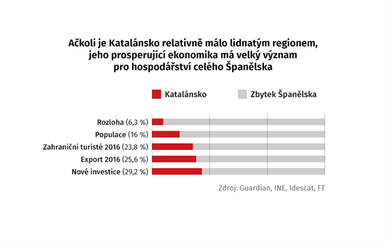 Ekonomick vznam Katalnska