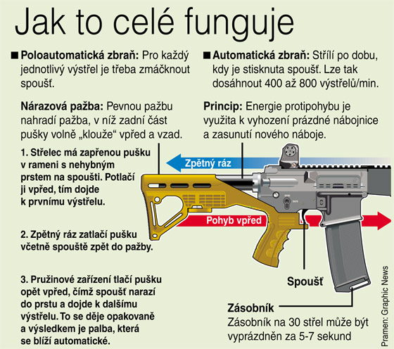 Jak funguje takzvan bump stock, kter um upravit poloautomatickou zbra, aby...