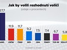 EXKLUZIVNÍ PRZKUM PRO MF DNES: Jak by volili rozhodnutí volii (strany nad 5%...