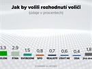 EXKLUZIVNÍ PRZKUM PRO MF DNES: Jak by volili rozhodnutí volii (strany pod 5%...