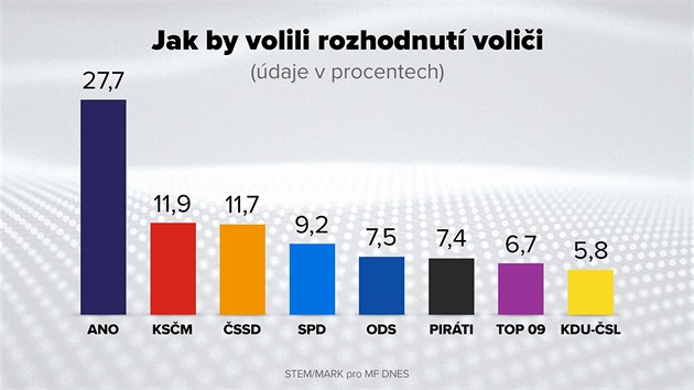 EXKLUZIVN PRZKUM PRO MF DNES: Jak by volili rozhodnut volii (strany nad 5%...