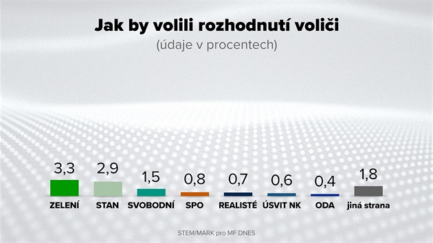 EXKLUZIVN PRZKUM PRO MF DNES: Jak by volili rozhodnut volii (strany pod 5%...