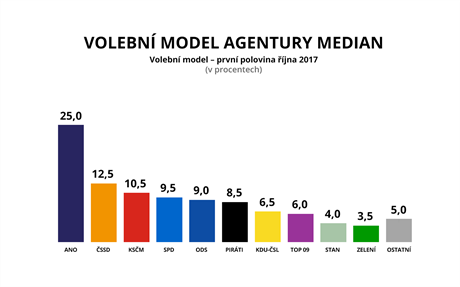 Volební model agentury Median (první polovina íjna 2017)