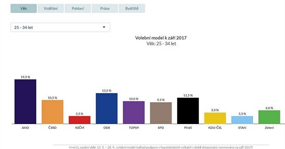 Volebn model u skupiny 25 a 34 let pro z 2017.