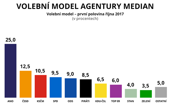 Volební model agentury Median (první polovina íjna 2017)
