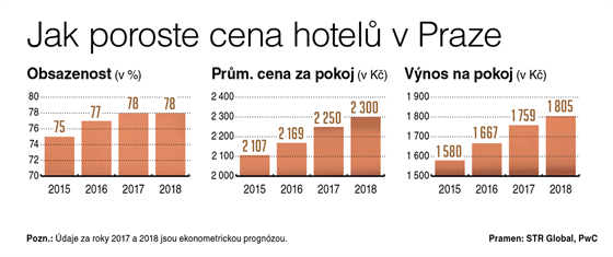 Obsazenost, cena a vnos z hotelovho pokoje v Praze