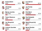 tenáské sympatie s úastníky volební superdebaty iDNES.cz a MF DNES