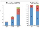 Odhad vývoje trhu s bateriemi v pítích nkolika letech. Jak je vidno, výroba...