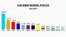 �íjnový volební model agentury Focus