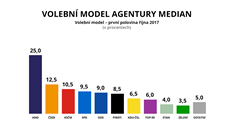 Volební model agentury Median (první polovina íjna 2017)