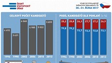 O poslanecký mandát se v letoních volbách uchází 7 524 kandidát. (19. íjna...