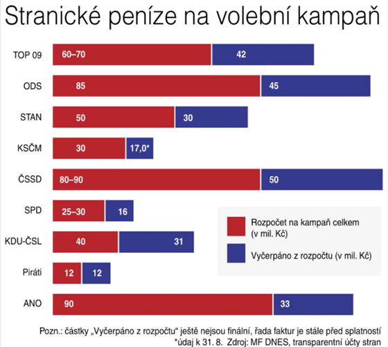 Stranick� pen�ze na volebn� kampa�
