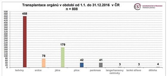 Statistika transplantací orgánů v loňském roce.