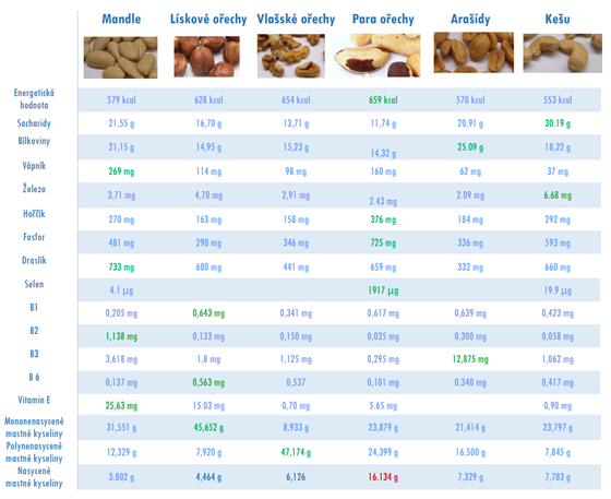 Přehled výživových hodnot ořechů