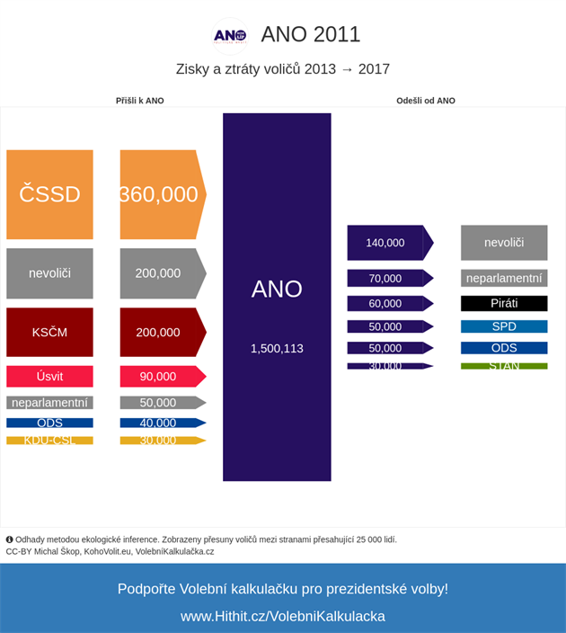 Analýza o p�esunech voli�� mezi stranami v letech 2013 a 2017.