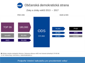 Analza o pesunech voli mezi stranami v letech 2013 a 2017.