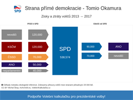 Analýza o přesunech voličů mezi stranami v letech 2013 a 2017.