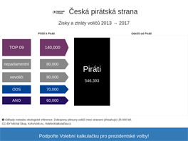 Analýza o přesunech voličů mezi stranami v letech 2013 a 2017.
