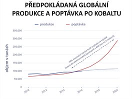 GRAF: Předpokládaná globální produkce a poptávka po kobaltu