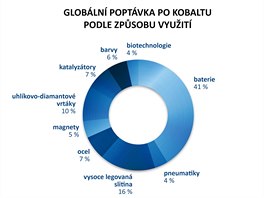 GRAF: Globln poptvka po kobaltu podle zpsobu vyuit