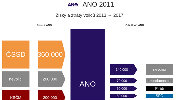 Analýza o přesunech voličů mezi stranami v letech 2013 a 2017.