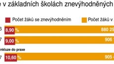 Kolik je v z�kladn�ch �kol�ch znev�hodn�n�ch d�t�.