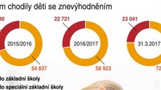 Kam chodily d�ti se znev�hodn�n�m.