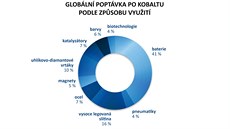 GRAF: Globální poptávka po kobaltu podle zpsobu vyuití