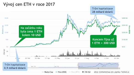 Vývoj cen kryptomny ethereum v roce 2017