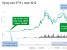 Vývoj cen kryptomny ethereum v roce 2017