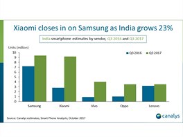 Prodeje smartphon v Q3/2017 v Indii