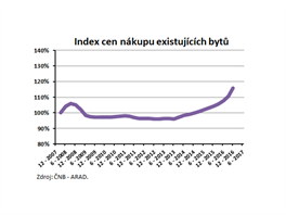 Index cen nkupu existujcch byt v letech 2007 a 2017