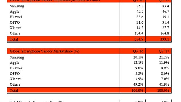 Celosvtov prodeje smartphon ve tetm tvrtlet 2017.
