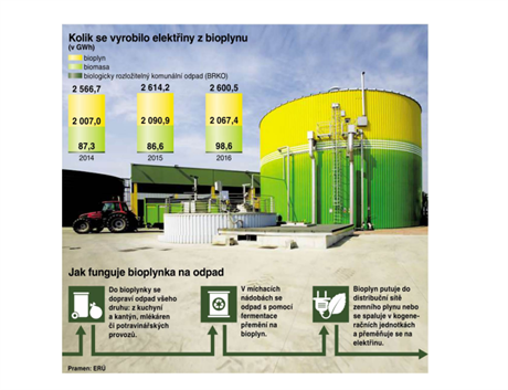 Kolik se vyrobilo elektiny z bioplynu.