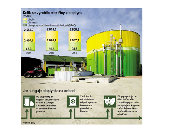 Kolik se vyrobilo elektřiny z bioplynu.