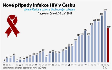 Nov ppady HIV v esku