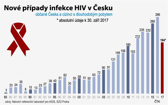 Nov ppady HIV v esku